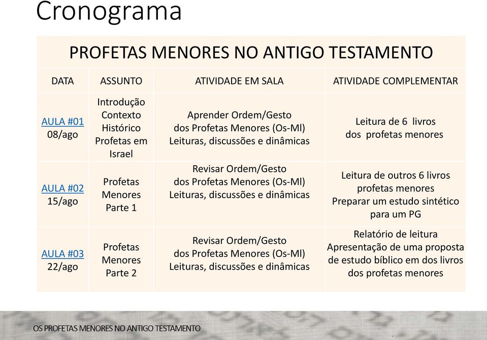 discussões e dinâmicas Leitura de 6 livros dos profetas menores Leitura de outros 6 livros profetas menores Preparar um estudo sintético para um PG AULA #03 22/ago Profetas Menores