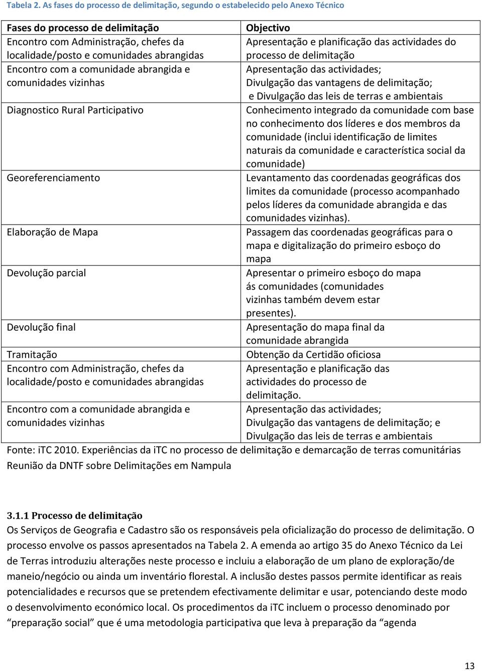 actividades do localidade/posto e comunidades abrangidas processo de delimitação Encontro com a comunidade abrangida e Apresentação das actividades; comunidades vizinhas Divulgação das vantagens de