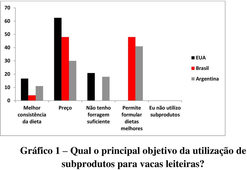 dietas melhores Eu não utilizo subprodutos Gráfico 1 Qual o