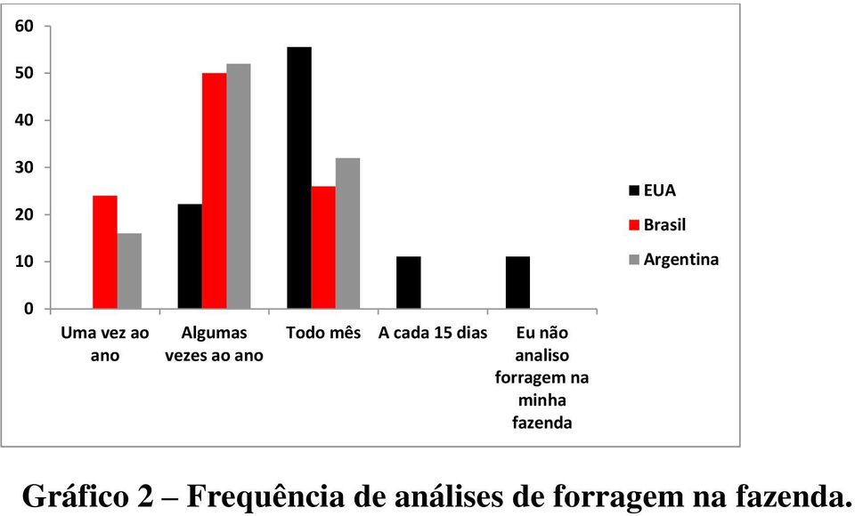 dias Eu não analiso forragem na minha fazenda