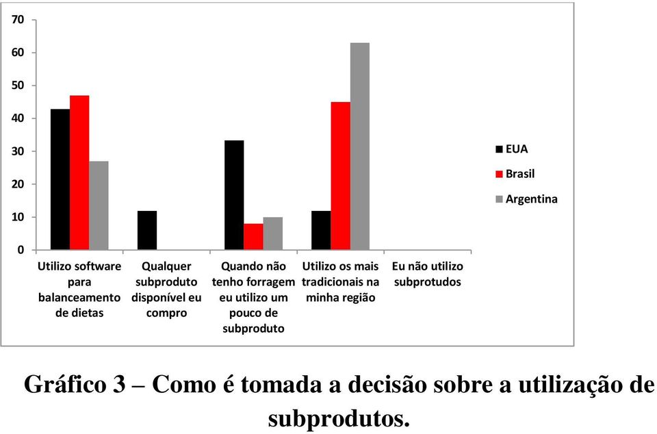 utilizo um pouco de subproduto Utilizo os mais tradicionais na minha região Eu não