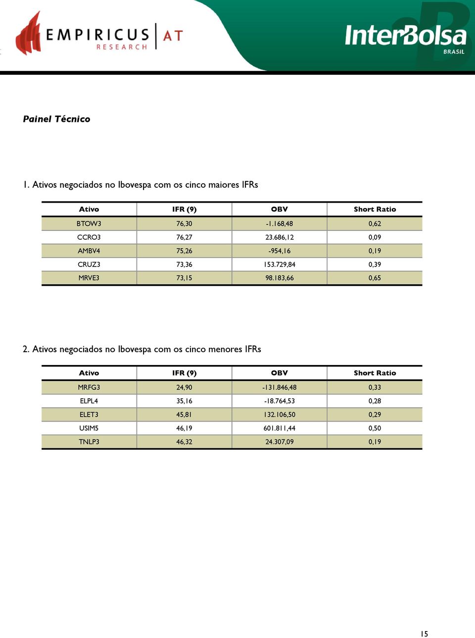 168,48 0,62 CCRO3 76,27 23.686,12 0,09 AMBV4 75,26-954,16 0,19 CRUZ3 73,36 153.729,84 0,39 MRVE3 73,15 98.