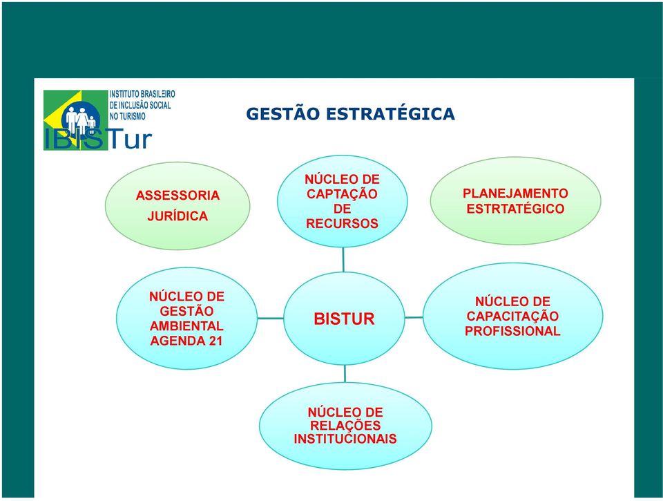 NÚCLEO DE GESTÃO AMBIENTAL AGENDA 21 BISTUR NÚCLEO