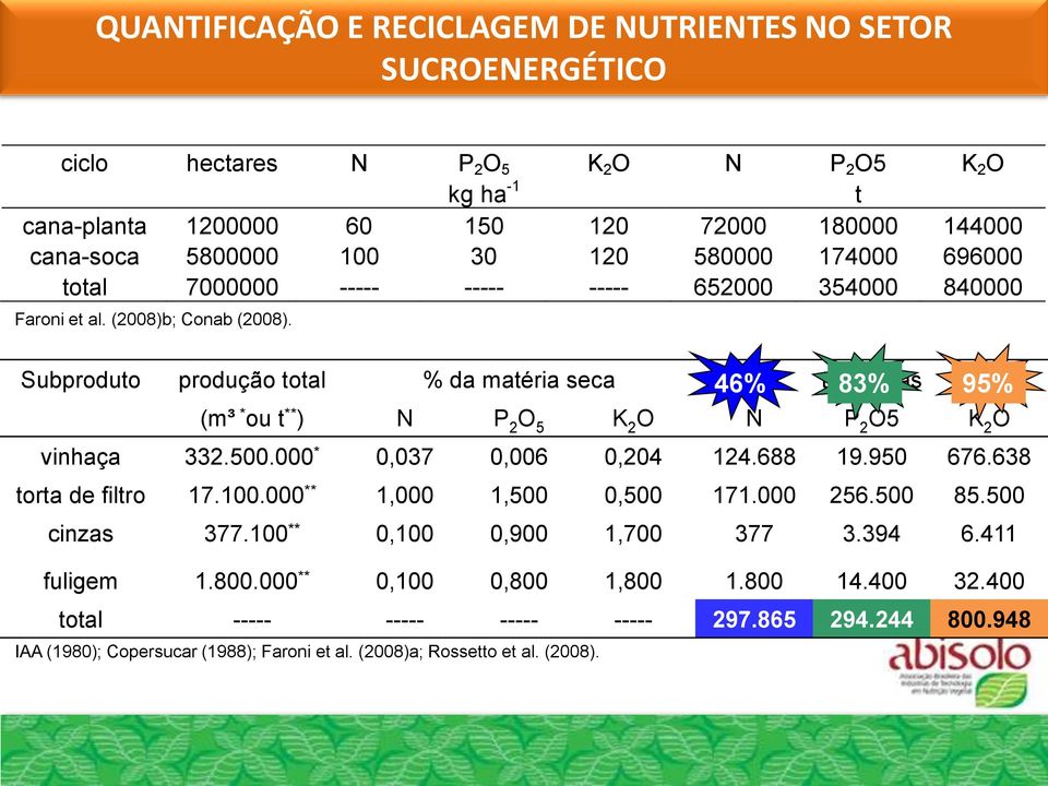 Subproduto produção total % da matéria seca toneladas (m³ * ou t ** ) N P 2 O 5 K 2 O N P 2 O5 K 2 O vinhaça 332.500.000 * 0,037 0,006 0,204 124.688 19.950 676.638 torta de filtro 17.100.