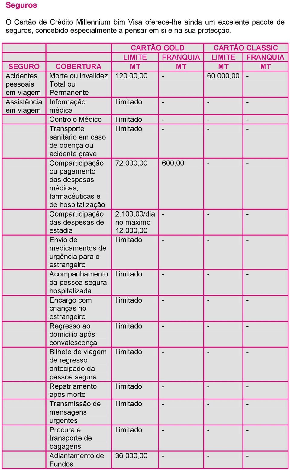 000,00 - pessoais em viagem Total ou Permanente Assistência Informação em viagem médica Controlo Médico Transporte sanitário em caso de doença ou acidente grave Comparticipação ou pagamento das