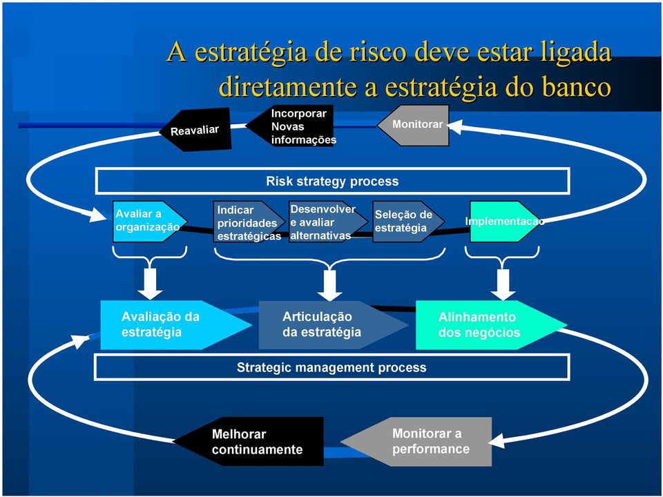 Desenvolver e avaliar alternativas Seleção de estratégia Implementacao Avaliação da estratégia