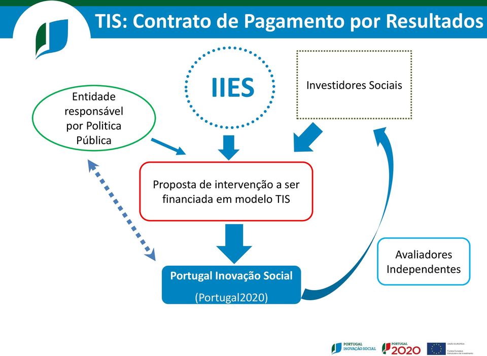 Sociais Proposta de intervenção a ser financiada em