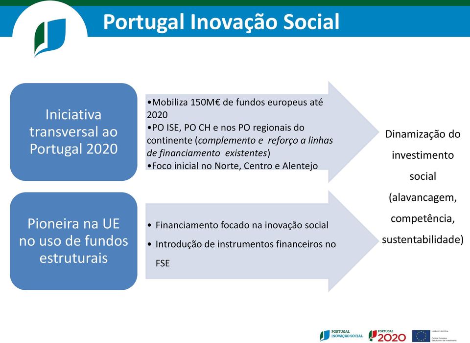 linhas de financiamento existentes) Foco inicial no Norte, Centro e Alentejo Financiamento focado na inovação social