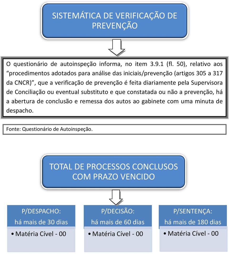 Supervisora de Conciliação ou eventual substituto e que constatada ou não a prevenção, há a abertura de conclusão e remessa dos autos ao gabinete com uma minuta de