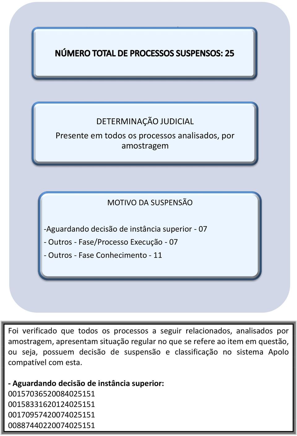 relacionados, analisados por amostragem, apresentam situação regular no que se refere ao item em questão, ou seja, possuem decisão de suspensão e