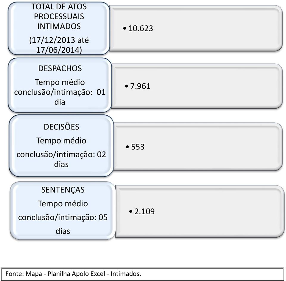 961 DECISÕES Tempo médio conclusão/intimação: 02 dias 553 SENTENÇAS