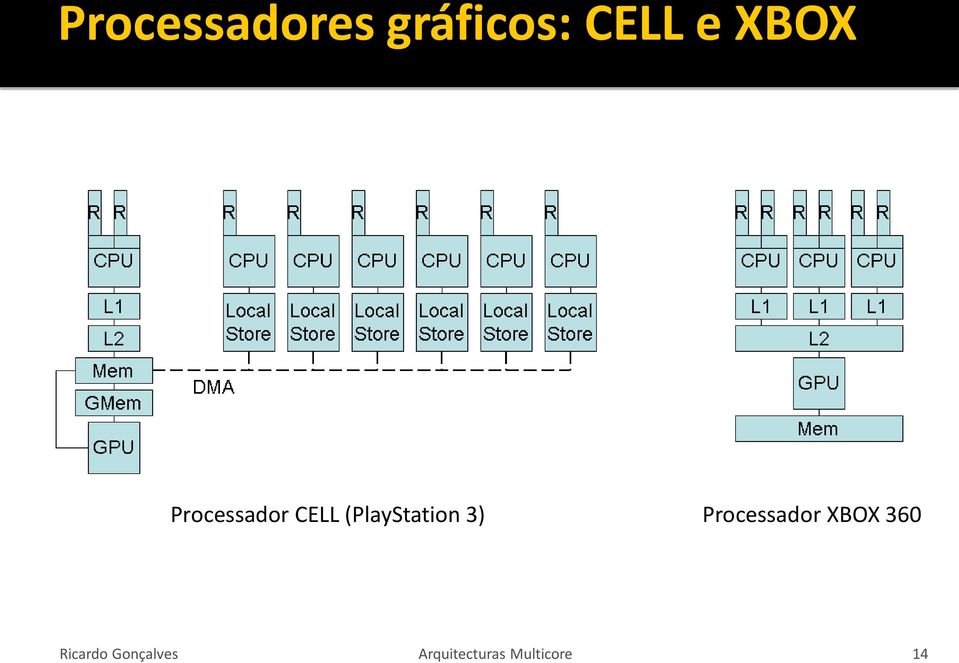 (PlayStation 3) Processador XBOX