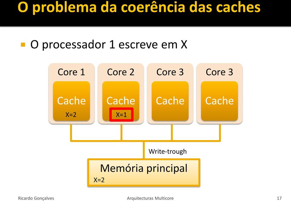 Core 3 Core 3 X=2 X=1 Write-trough Memória