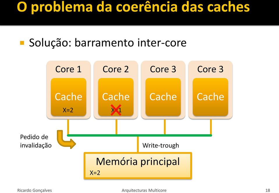 X=2 X=1 Pedido de invalidação Write-trough Memória