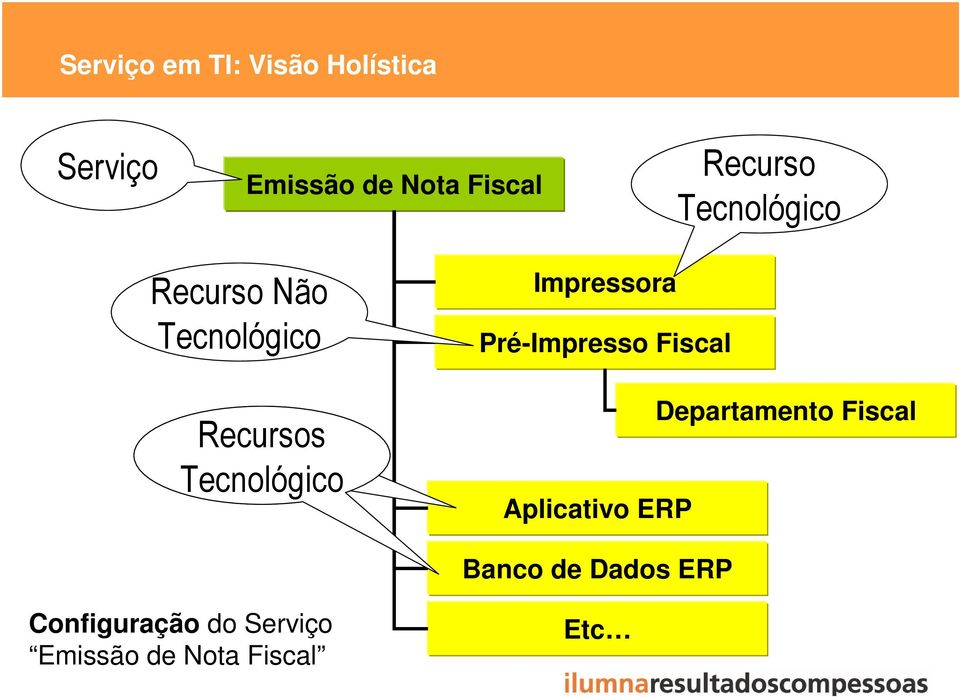 Impressora Pré-Impresso Fiscal Departamento Fiscal Aplicativo ERP