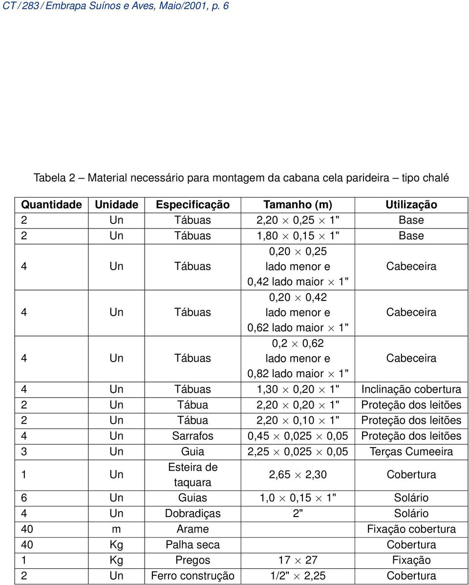 lado menor e Cabeceira 0,82 lado maior 1" 4 Un Tábuas 1,30 0,20 1" Inclinação cobertura 2 Un Tábua 2,20 0,20 1" Proteção dos leitões 2 Un Tábua 2,20 0,10 1" Proteção dos leitões 4 Un Sarrafos 0,45