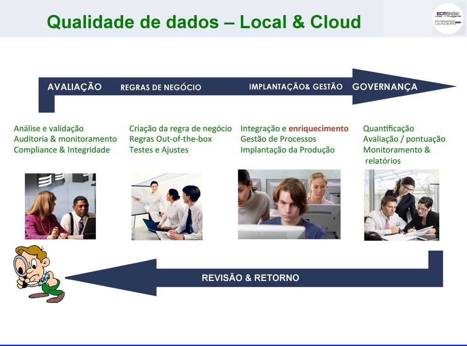 negócio Regras Out- of- the- box Testes e Ajustes Integração e enriquecimento Gestão de