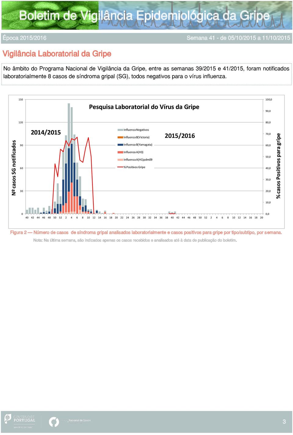 15 Pesquisa Laboratorial do Vírus da Gripe 1, 9, 12 8, 214/215 Influenza Negativos Influenza B(Victoria) 215/216 7, 9 Influenza B(Yamagata) 6, 6 Influenza A(H3) Influenza A(H1)pdm9 % Positivos Gripe