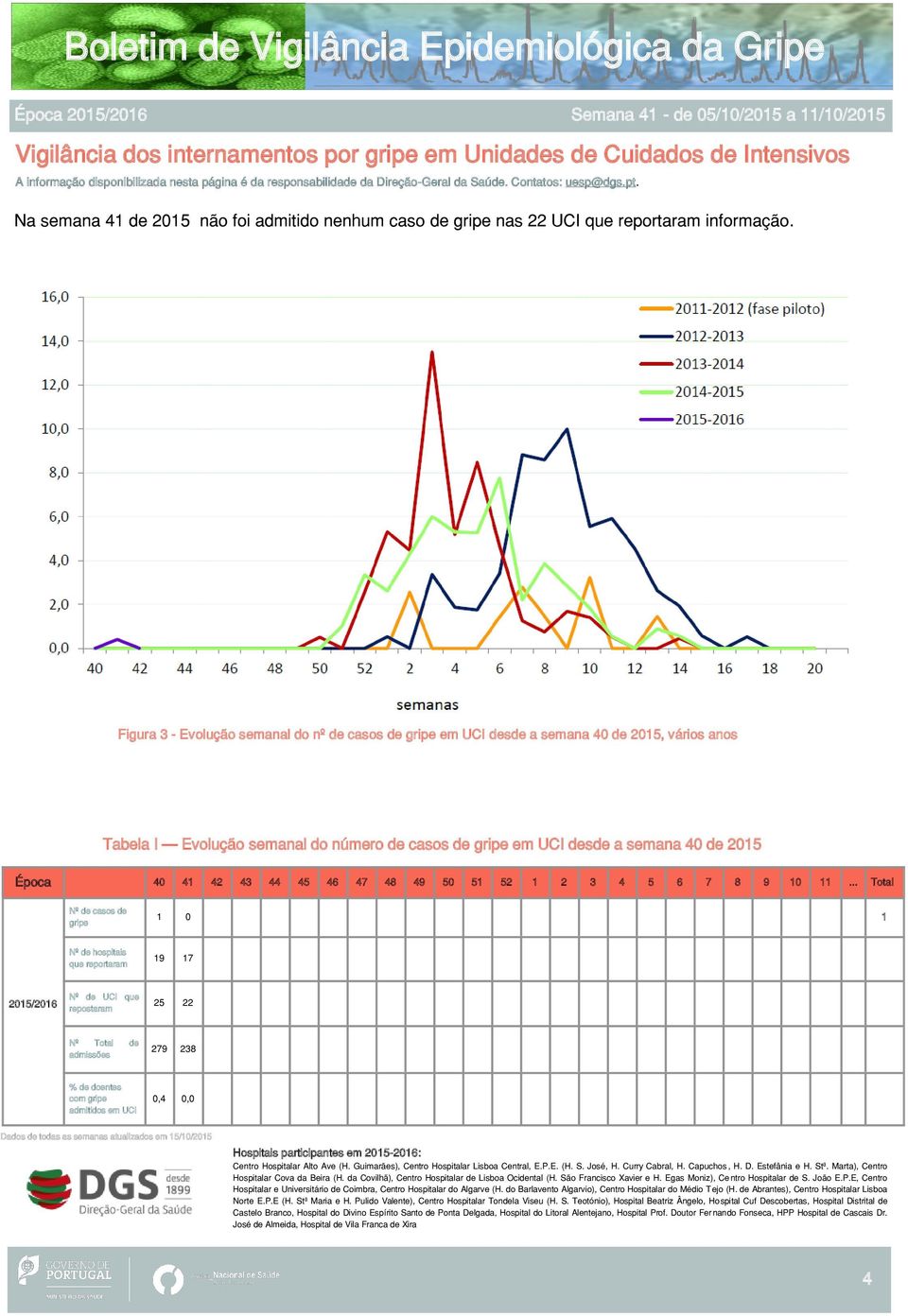 Figura 3 - Evolução semanal do nº de casos de gripe em UCI desde a semana 4 de 215, vários anos Tabela I Evolução semanal do número de casos de gripe em UCI desde a semana 4 de 215 Época 4 41 42 43