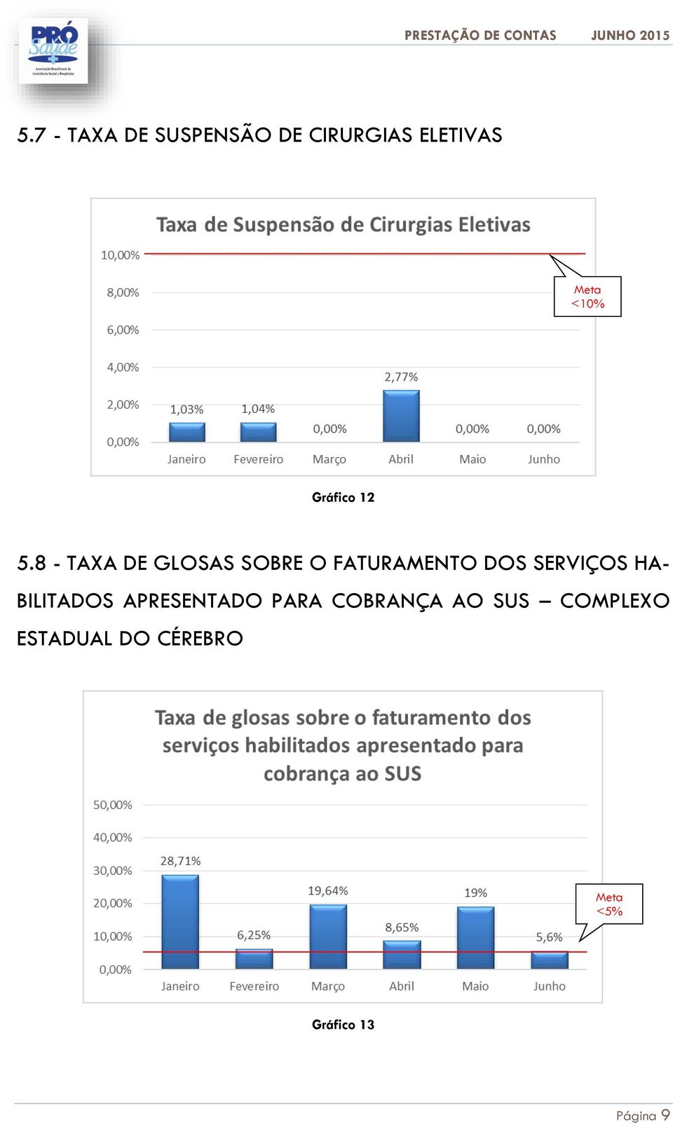 8 - TAXA DE GLOSAS SOBRE O FATURAMENTO DOS SERVIÇOS HA-