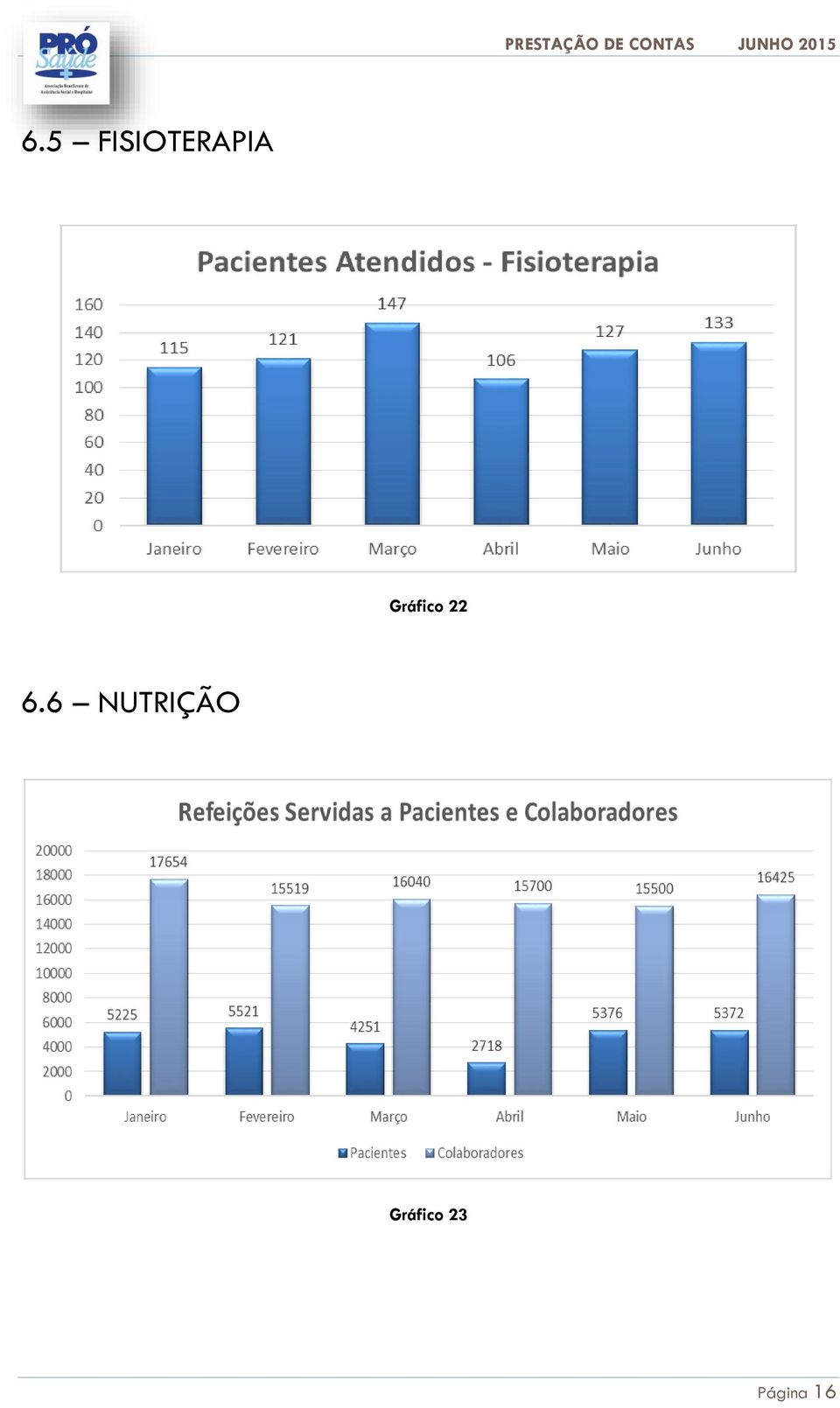 Gráfico 22 6.