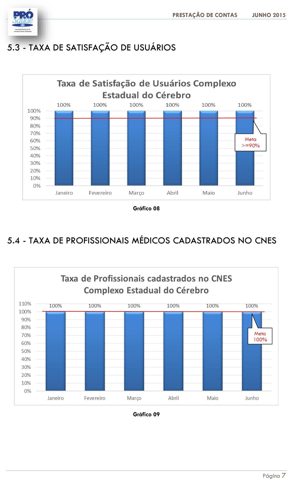 4 - TAXA DE PROFISSIONAIS MÉDICOS