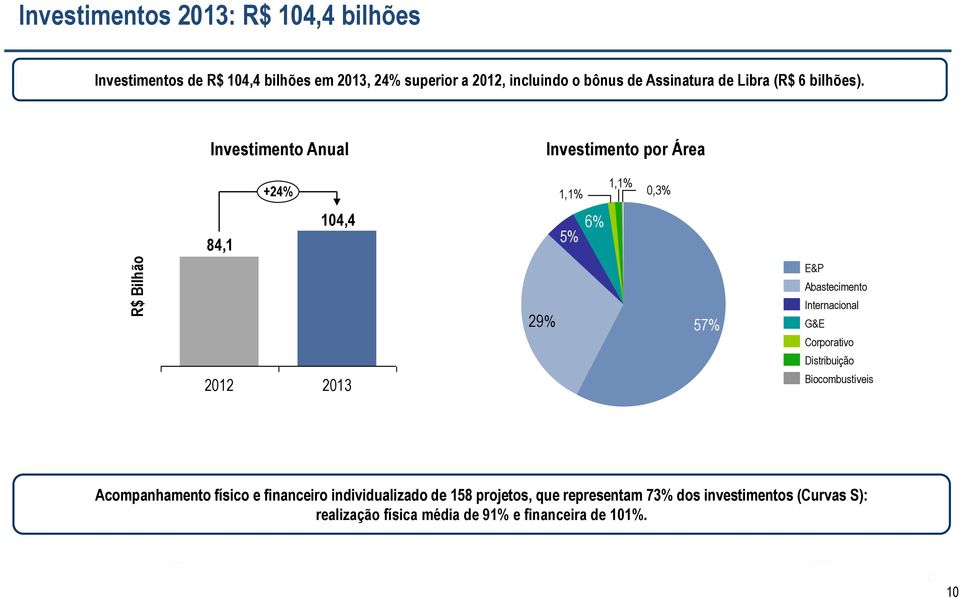 Investimento Anual Investimento por Área +24% 1,1% 1,1% 0,3% 84,1 104,4 5% 6% E&P Abastecimento 29% 57% Internacional G&E