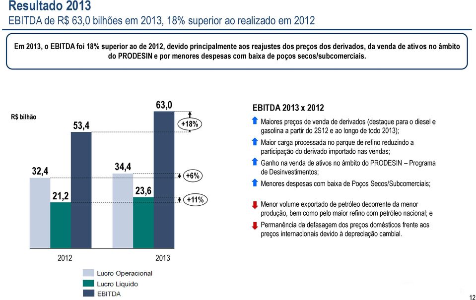 R$ bilhão 53,4 23,6 63,0 32,4 34,4 +6% 21,2 +18% +11% EBITDA 2013 x 2012 Maiores preços de venda de derivados (destaque para o diesel e gasolina a partir do 2S12 e ao longo de todo 2013); Maior carga
