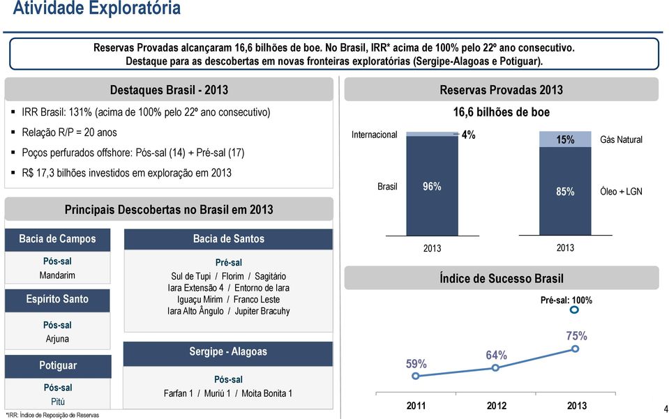 Destaques Brasil - 2013 IRR Brasil: 131% (acima de 100% pelo 22º ano consecutivo) Reservas Provadas 2013 16,6 bilhões de boe Relação R/P = 20 anos Poços perfurados offshore: Pós-sal (14) + Pré-sal