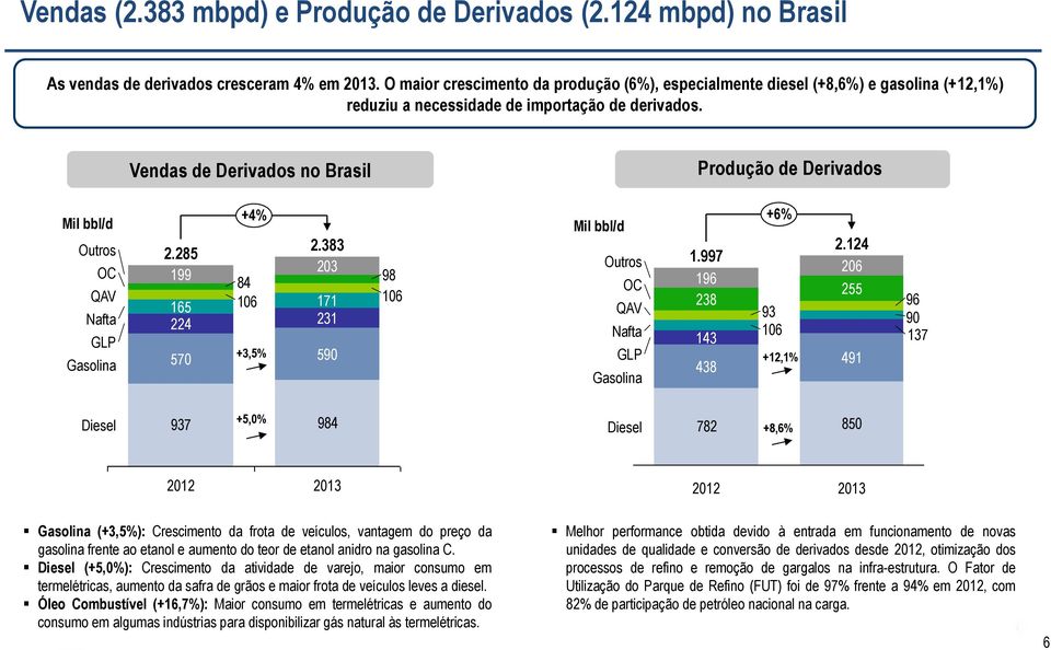 Vendas de Derivados no Brasil Produção de Derivados Mil bbl/d Outros OC QAV Nafta GLP Gasolina 2.285 199 165 224 570 +4% 84 106 +3,5% 2.