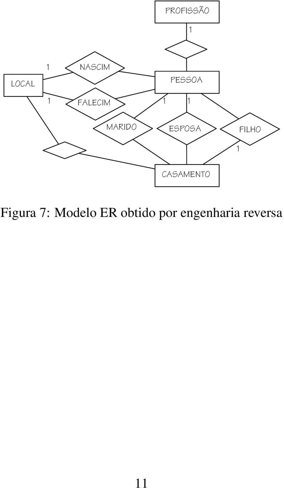 CASAMENTO Figura 7: Modelo ER