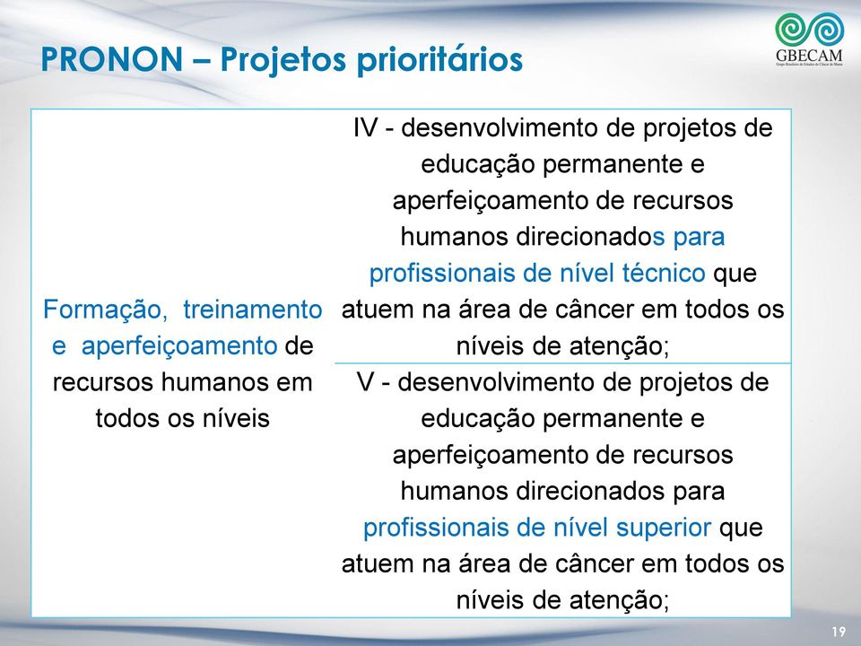 atuem na área de câncer em todos os níveis de atenção; V - desenvolvimento de projetos de educação permanente e aperfeiçoamento