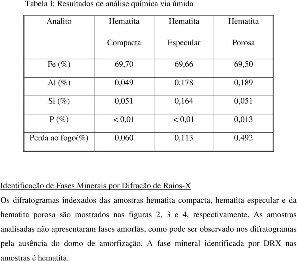 indexados das amostras hematita compacta, hematita especular e da hematita porosa são mostrados nas figuras 2, 3 e 4, respectivamente.