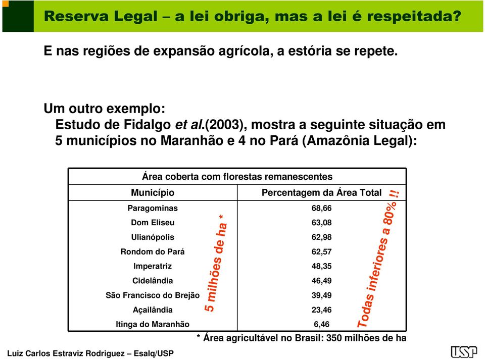 (2003), mostra a seguinte situação em 5 municípios no Maranhão e 4 no Pará (Amazônia Legal): Área coberta com florestas remanescentes Município