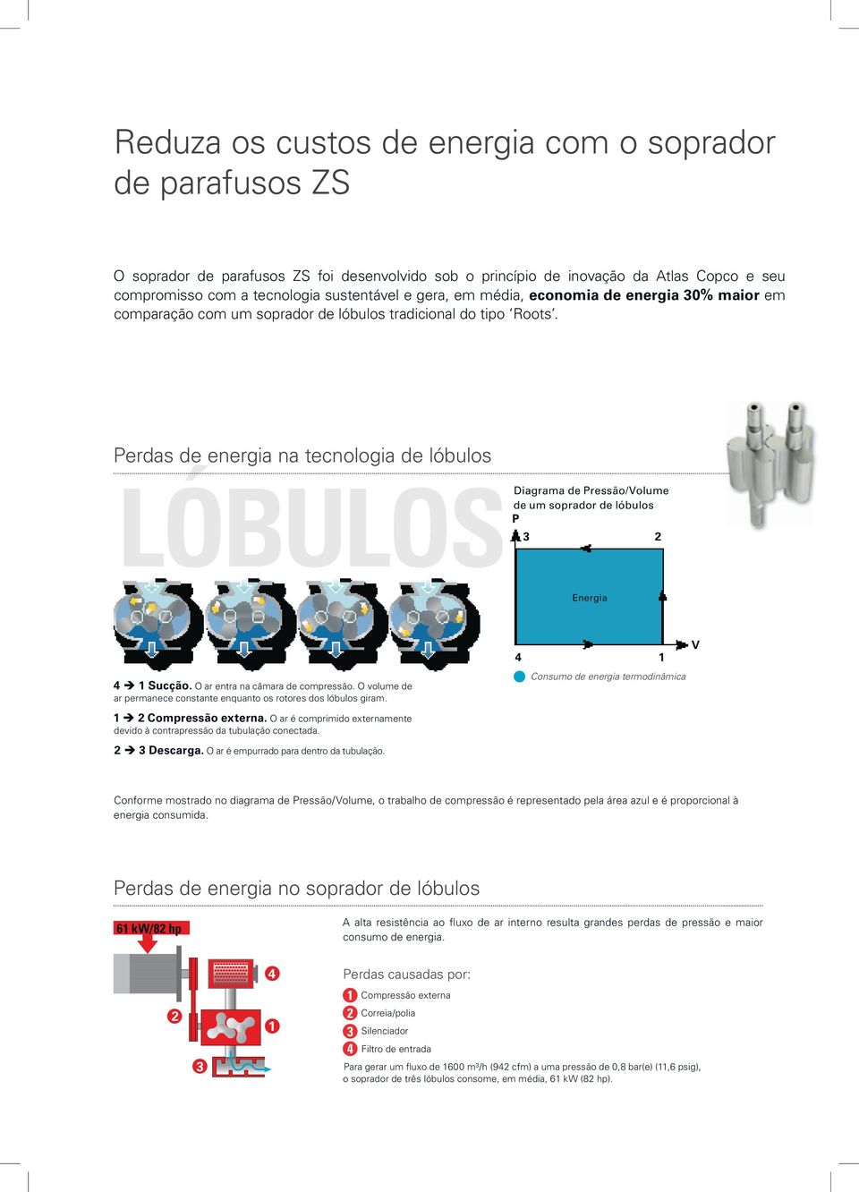 Perdas de energia na tecnologia de lóbulos LÓBULOS Diagrama de Pressão/Volume de um soprador de lóbulos P 3 2 Energia 4 è 1 Sucção. O ar entra na câmara de compressão.