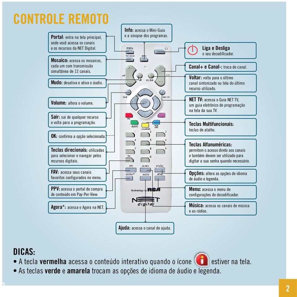 Teclas direcionais: utilizadas para selecionar e navegar pelos recursos digitais. FAV: acessa seus canais favoritos configurados no menu. PPV: acessa o portal de compra de conteúdo em Pay-Per-View.