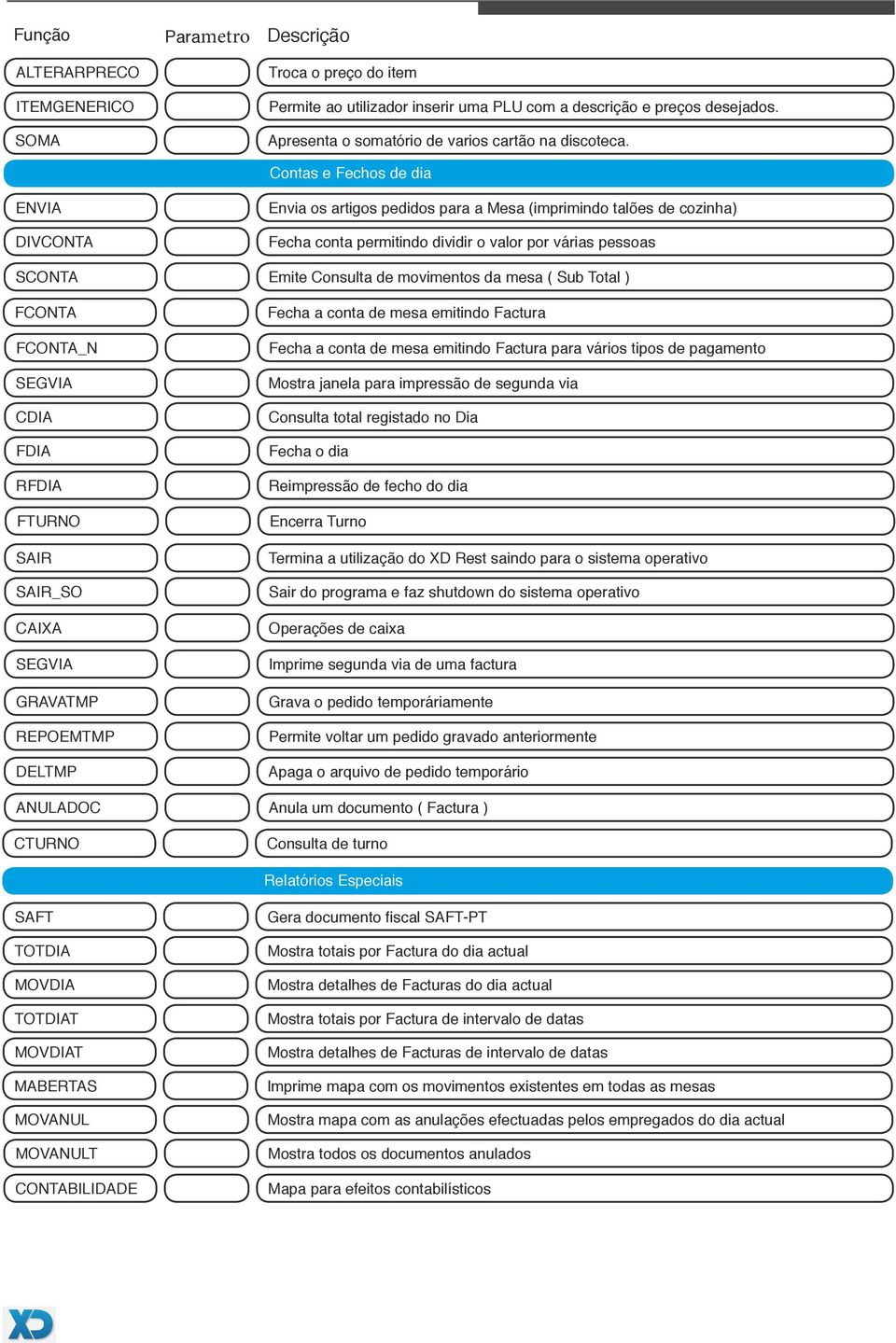 Contas e Fechos de dia ENVIA DIVCONTA Envia os artigos pedidos para a Mesa (imprimindo talões de cozinha) Fecha conta permitindo dividir o valor por várias pessoas SCONTA Emite Consulta de movimentos