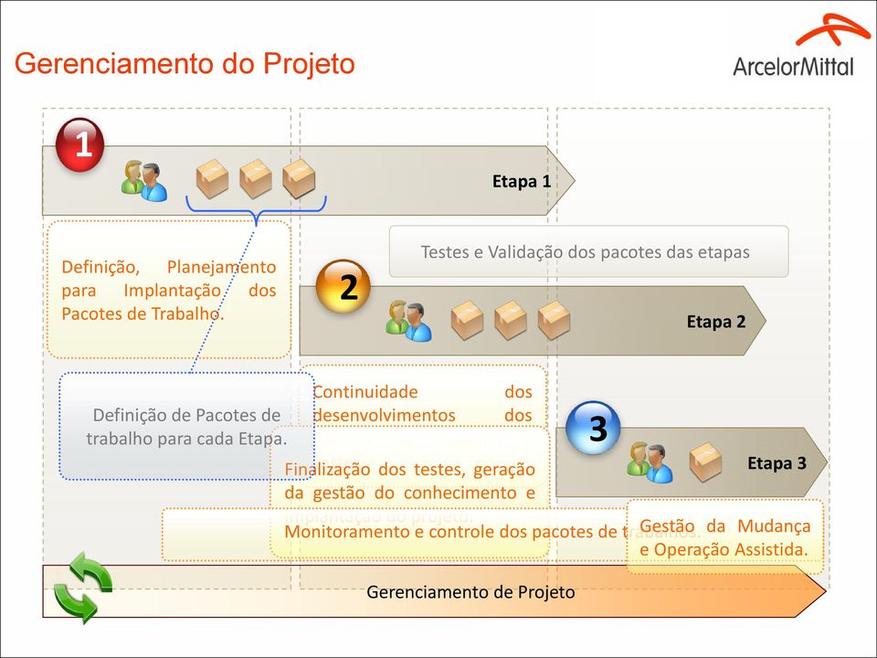 trabalho para cada Etapa. Pacotes de Trabalho e 3 Finalização Testes.