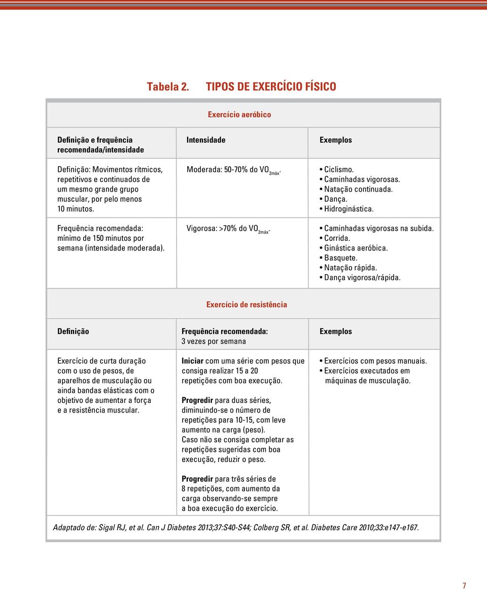 10 minutos. Frequência recomendada: mínimo de 150 minutos por semana (intensidade moderada). Intensidade Moderada: 50-70% do VO 2máx. Vigorosa: >70% do VO 2máx. Exemplos Ciclismo.