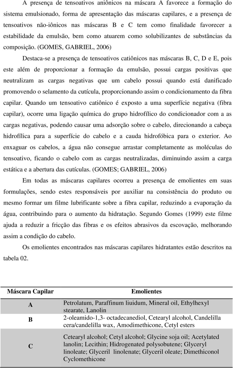 (GOMES, GABRIEL, 2006) Destaca-se a presença de tensoativos catiônicos nas máscaras B, C, D e E, pois este além de proporcionar a formação da emulsão, possui cargas positivas que neutralizam as