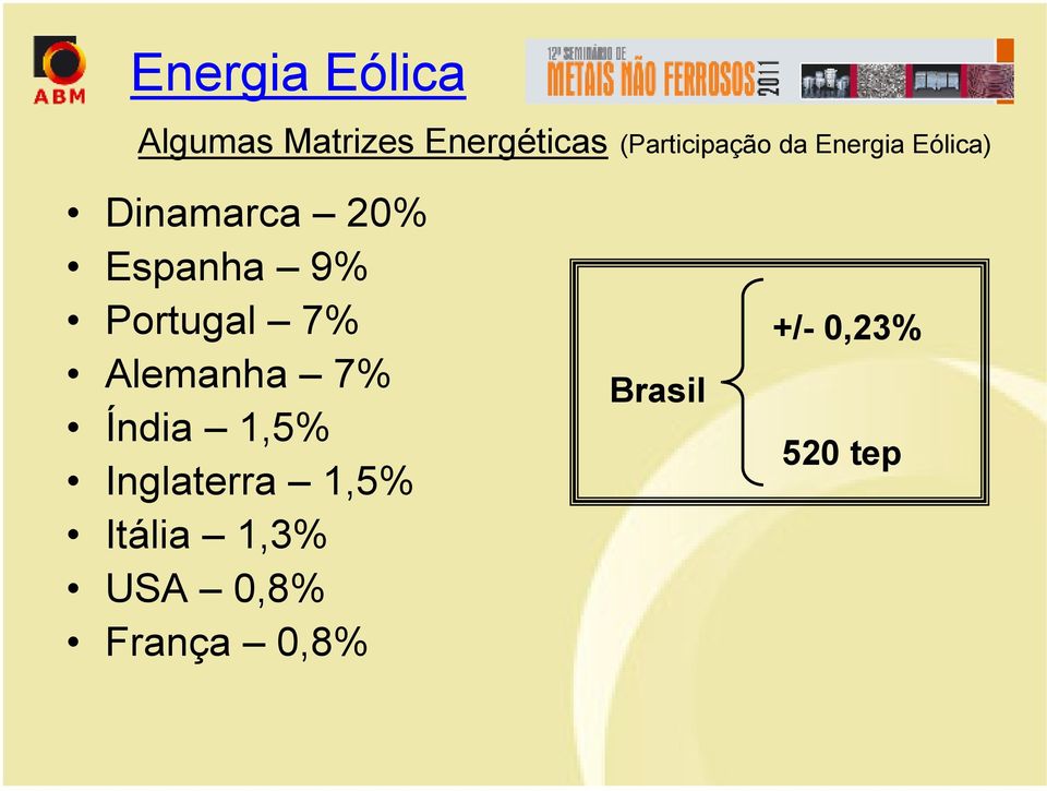 Espanha 9% Portugal 7% Alemanha 7% Índia 1,5%