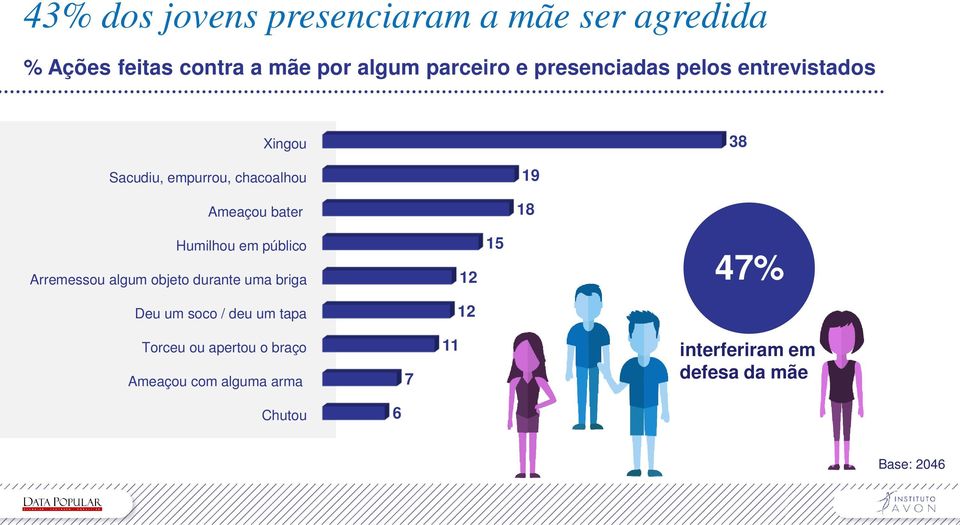 Humilhou em público Arremessou algum objeto durante uma briga 12 15 47% Deu um soco / deu um tapa