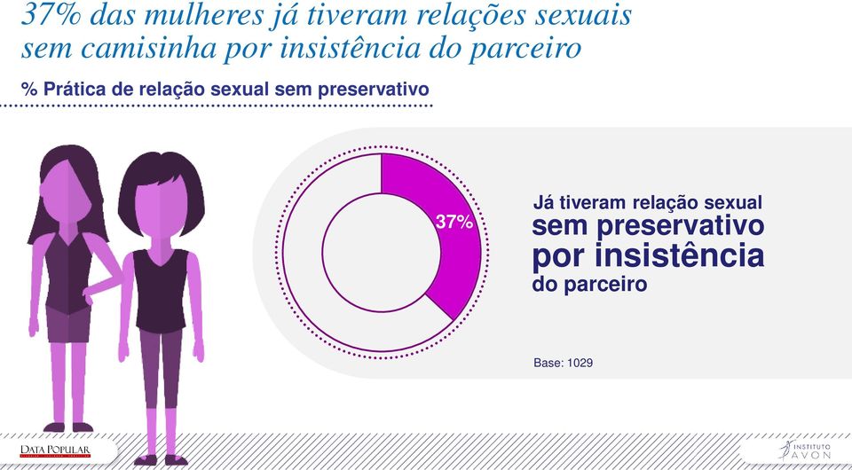 relação sexual sem preservativo 37% Já tiveram relação