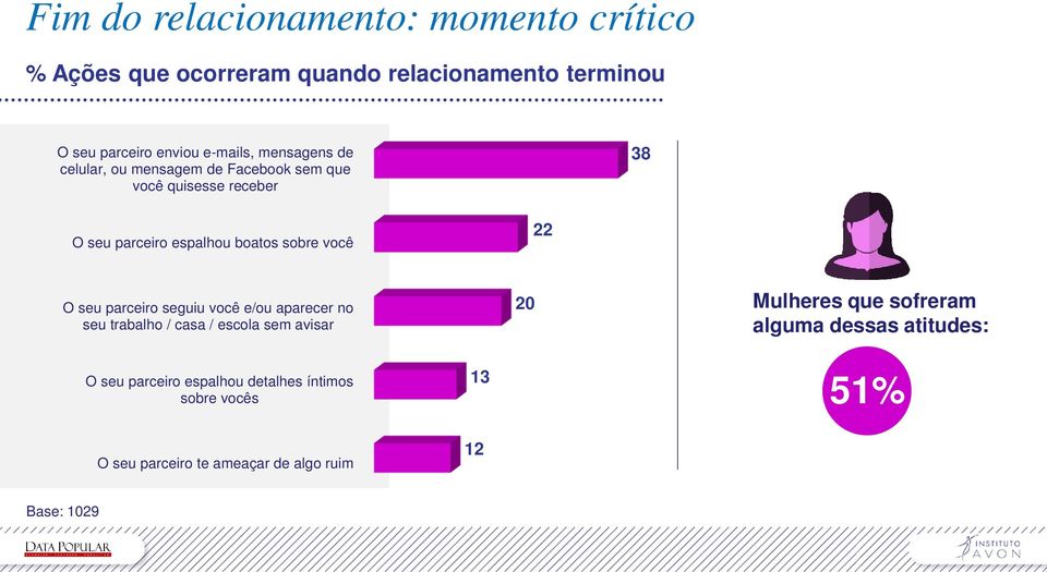 22 O seu parceiro seguiu você e/ou aparecer no seu trabalho / casa / escola sem avisar 20 Mulheres que sofreram alguma