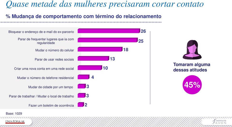 redes sociais Criar uma nova conta em uma rede social 10 13 Tomaram alguma dessas atitudes Mudar o número do telefone