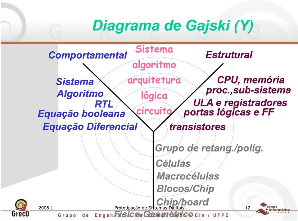 ,sub-sistema sistema lógica RTL ULA e registradores Equação booleana circuito portas lógicas