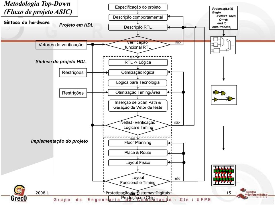 Otimização lógica Lógica para Tecnologia Otimização Timing/Área Inserção de Scan Path & Geração de Vetor de teste não Netlist -Verificação Lógica e Timing não