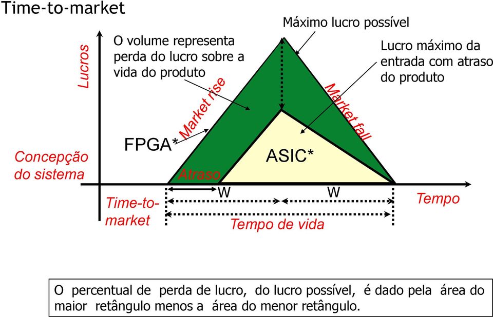 sistema FPGA* Time-tomarket Atraso W ASIC* Tempo de vida W Tempo O percentual de perda