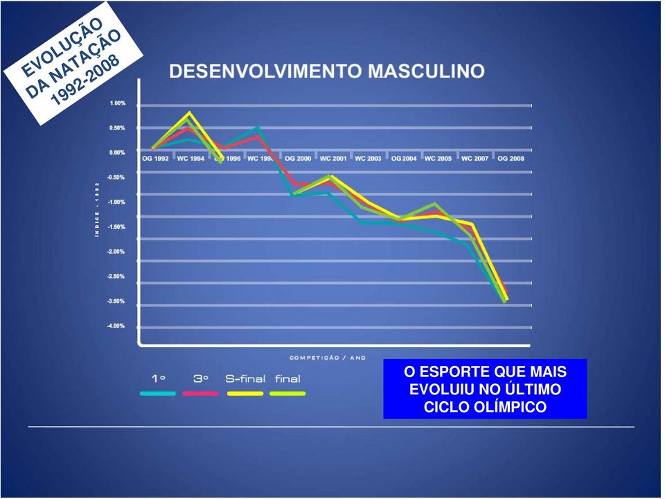 QUE MAIS EVOLUIU NO