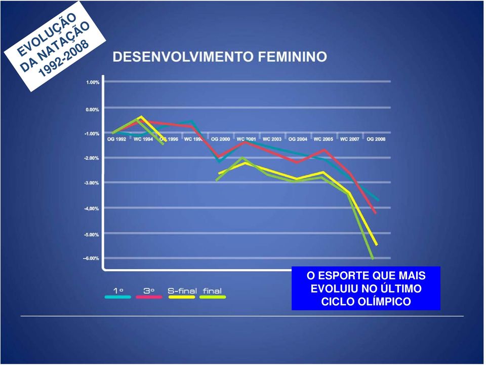 QUE MAIS EVOLUIU NO